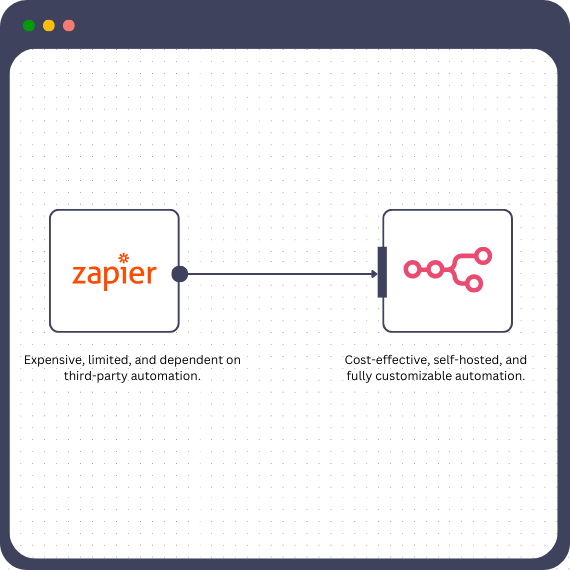 Zapier/Make to n8n Migration